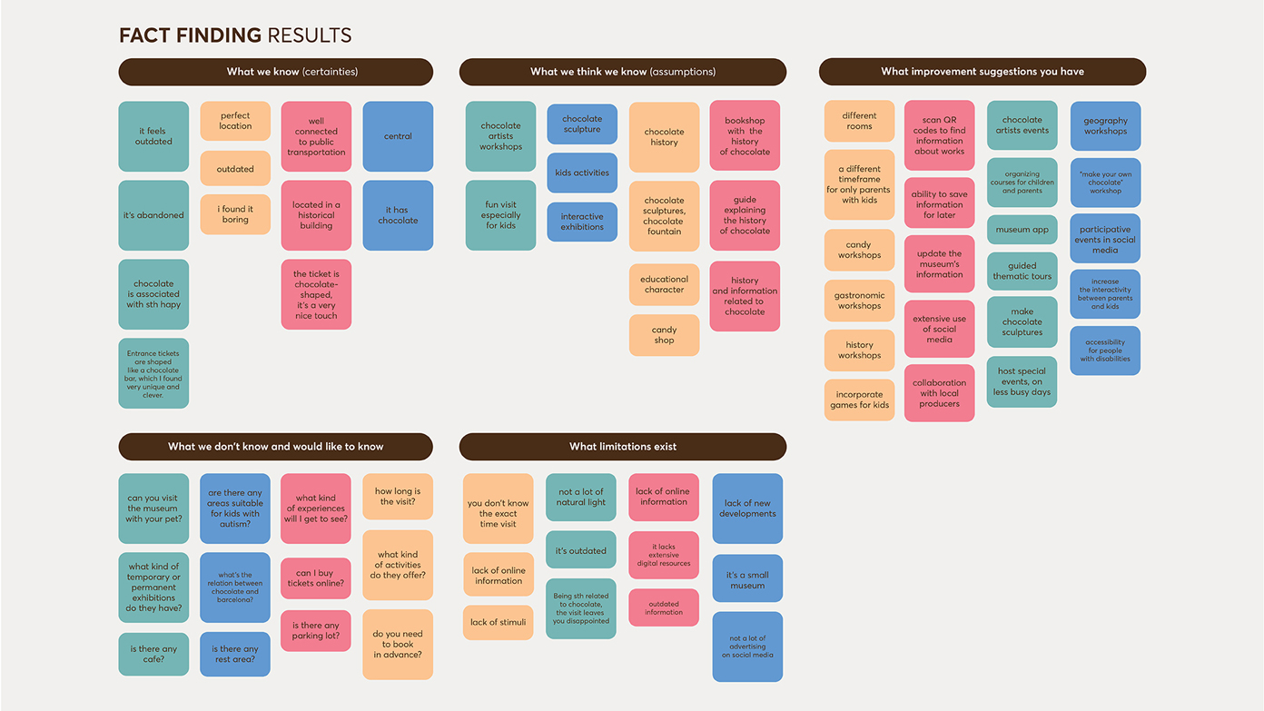Fact finding workshop results